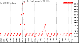 Milwaukee Weather Rain<br>By Day<br>(Inches)