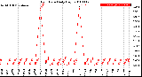 Milwaukee Weather Rain Rate<br>Daily High