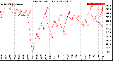 Milwaukee Weather Solar Radiation<br>Daily