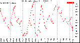 Milwaukee Weather THSW Index<br>Daily High