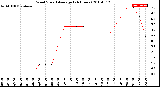 Milwaukee Weather Wind Speed<br>Average<br>(24 Hours)