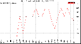 Milwaukee Weather Wind Direction<br>(By Month)