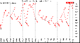 Milwaukee Weather Wind Speed<br>Daily High