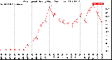 Milwaukee Weather Wind Speed<br>Hourly High<br>(24 Hours)