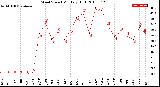 Milwaukee Weather Wind Speed<br>Monthly High