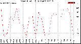 Milwaukee Weather Wind Direction<br>Daily High