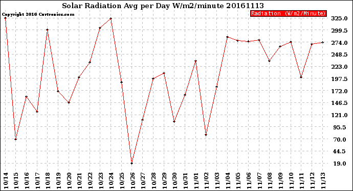 Milwaukee Weather Solar Radiation<br>Avg per Day W/m2/minute