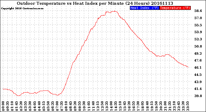 Milwaukee Weather Outdoor Temperature<br>vs Heat Index<br>per Minute<br>(24 Hours)