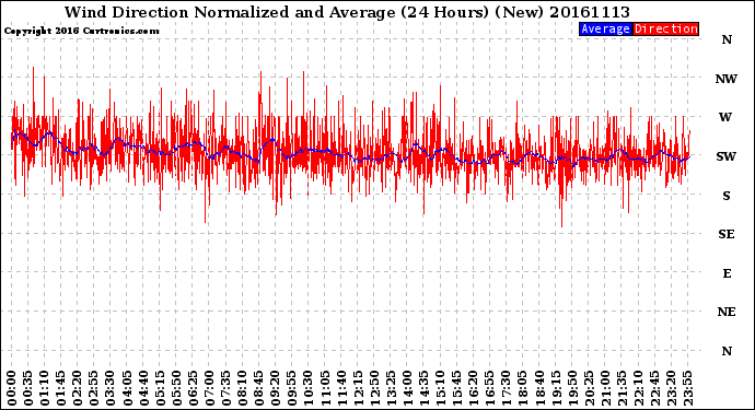 Milwaukee Weather Wind Direction<br>Normalized and Average<br>(24 Hours) (New)