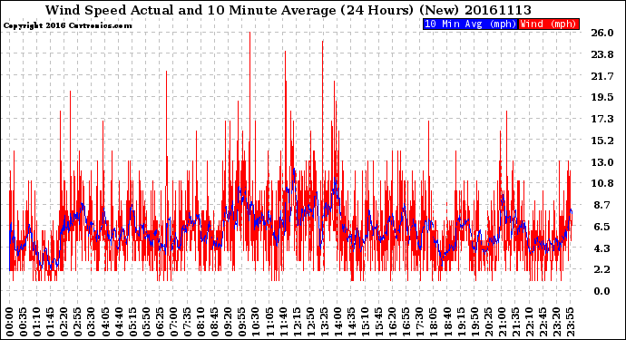 Milwaukee Weather Wind Speed<br>Actual and 10 Minute<br>Average<br>(24 Hours) (New)