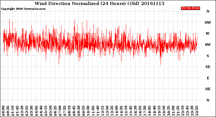 Milwaukee Weather Wind Direction<br>Normalized<br>(24 Hours) (Old)