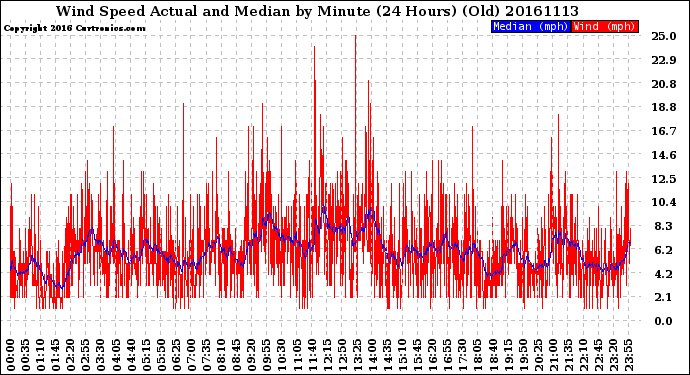 Milwaukee Weather Wind Speed<br>Actual and Median<br>by Minute<br>(24 Hours) (Old)