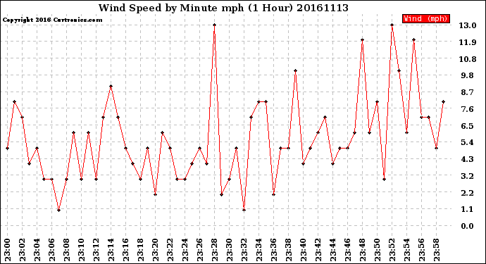 Milwaukee Weather Wind Speed<br>by Minute mph<br>(1 Hour)