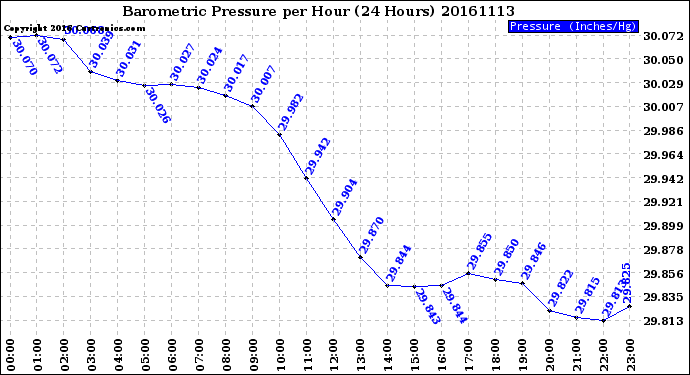 Milwaukee Weather Barometric Pressure<br>per Hour<br>(24 Hours)