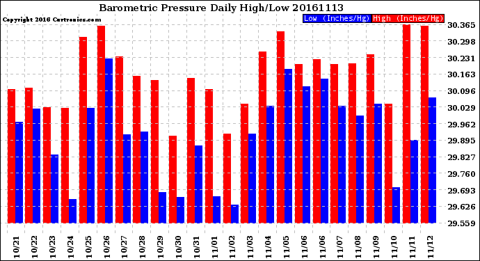 Milwaukee Weather Barometric Pressure<br>Daily High/Low