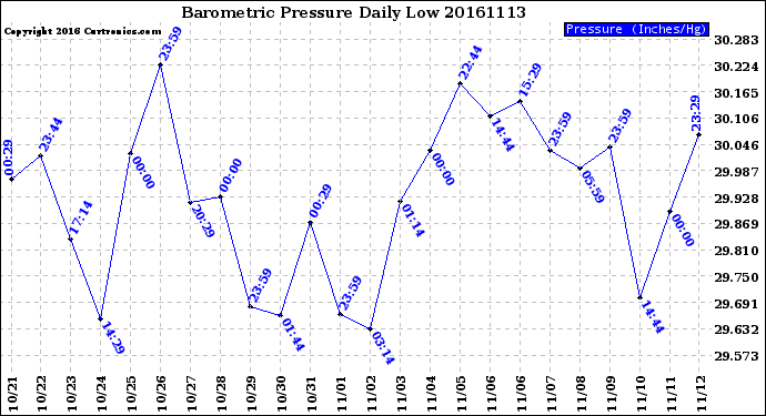 Milwaukee Weather Barometric Pressure<br>Daily Low