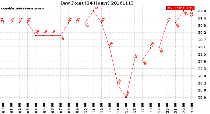 Milwaukee Weather Dew Point<br>(24 Hours)