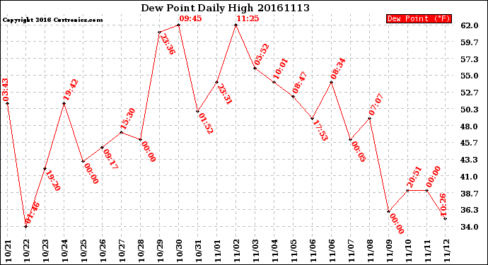 Milwaukee Weather Dew Point<br>Daily High