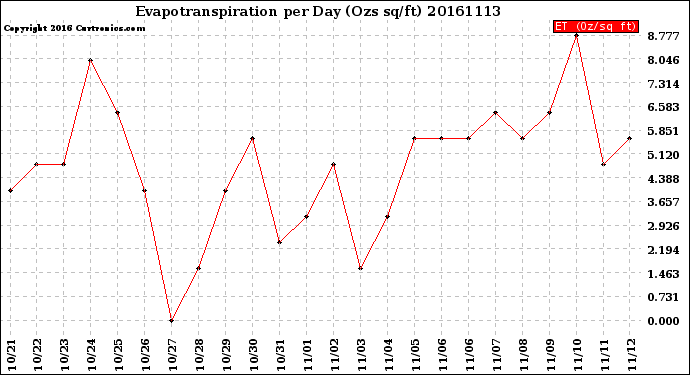 Milwaukee Weather Evapotranspiration<br>per Day (Ozs sq/ft)