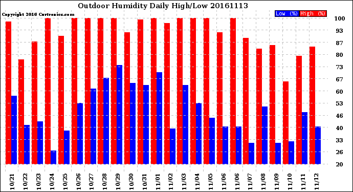 Milwaukee Weather Outdoor Humidity<br>Daily High/Low