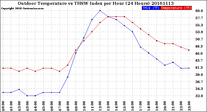 Milwaukee Weather Outdoor Temperature<br>vs THSW Index<br>per Hour<br>(24 Hours)