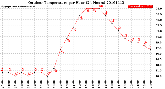 Milwaukee Weather Outdoor Temperature<br>per Hour<br>(24 Hours)