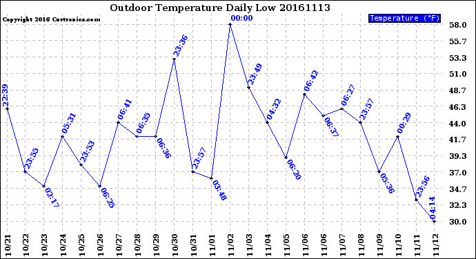 Milwaukee Weather Outdoor Temperature<br>Daily Low