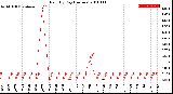 Milwaukee Weather Rain<br>By Day<br>(Inches)