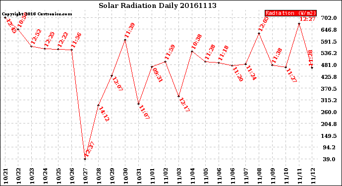 Milwaukee Weather Solar Radiation<br>Daily