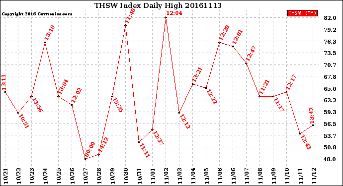 Milwaukee Weather THSW Index<br>Daily High