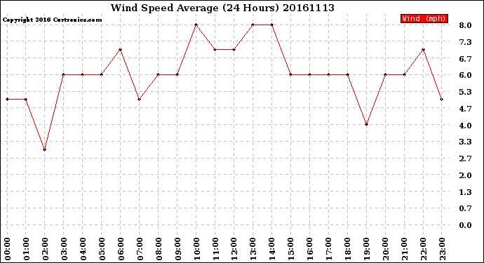 Milwaukee Weather Wind Speed<br>Average<br>(24 Hours)