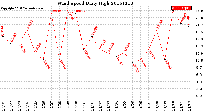 Milwaukee Weather Wind Speed<br>Daily High