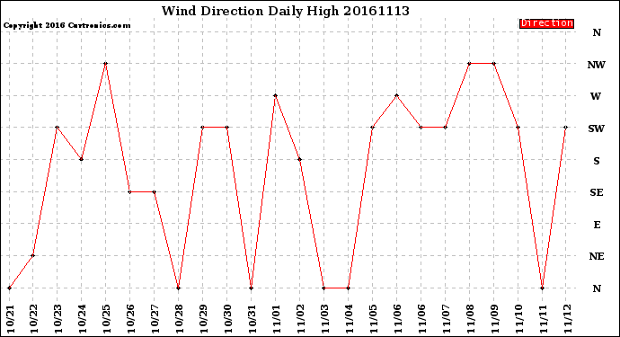 Milwaukee Weather Wind Direction<br>Daily High