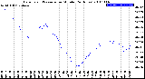 Milwaukee Weather Barometric Pressure<br>per Minute<br>(24 Hours)