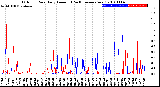 Milwaukee Weather Outdoor Rain<br>Daily Amount<br>(Past/Previous Year)