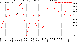 Milwaukee Weather Solar Radiation<br>Avg per Day W/m2/minute