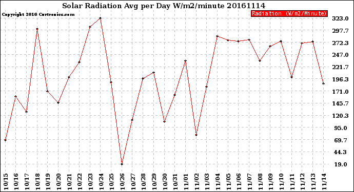 Milwaukee Weather Solar Radiation<br>Avg per Day W/m2/minute