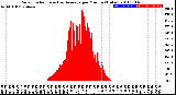 Milwaukee Weather Solar Radiation<br>& Day Average<br>per Minute<br>(Today)