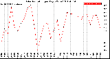 Milwaukee Weather Solar Radiation<br>per Day KW/m2