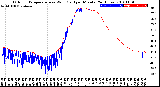 Milwaukee Weather Outdoor Temperature<br>vs Wind Chill<br>per Minute<br>(24 Hours)