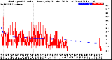 Milwaukee Weather Wind Speed<br>Actual and Average<br>by Minute<br>(24 Hours) (New)