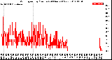 Milwaukee Weather Wind Speed<br>by Minute<br>(24 Hours) (New)