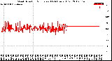 Milwaukee Weather Wind Direction<br>Normalized<br>(24 Hours) (Old)