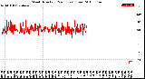 Milwaukee Weather Wind Direction<br>(24 Hours) (Raw)