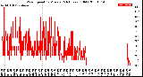 Milwaukee Weather Wind Speed<br>by Minute<br>(24 Hours) (Old)