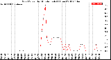 Milwaukee Weather Wind Speed<br>by Minute mph<br>(1 Hour)