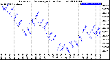 Milwaukee Weather Barometric Pressure<br>per Hour<br>(24 Hours)