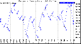 Milwaukee Weather Barometric Pressure<br>Daily High