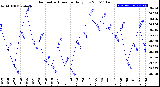 Milwaukee Weather Barometric Pressure<br>Daily Low