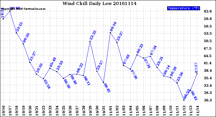 Milwaukee Weather Wind Chill<br>Daily Low